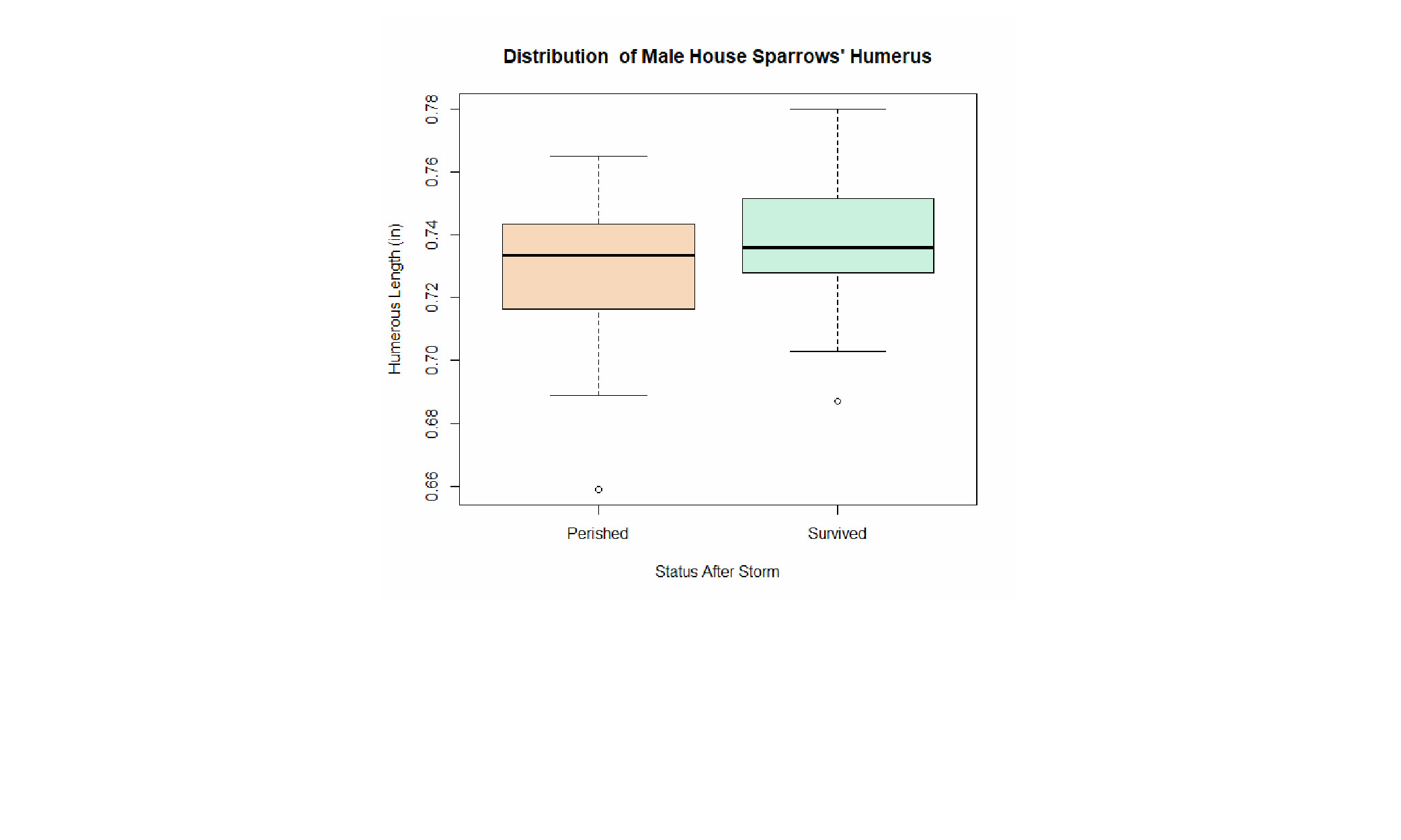 Distribution of Humerus Bone Length