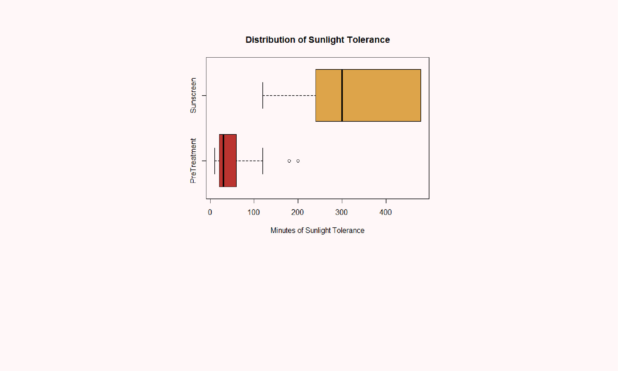Distribution of Sun Tolerance by Treatment Group
