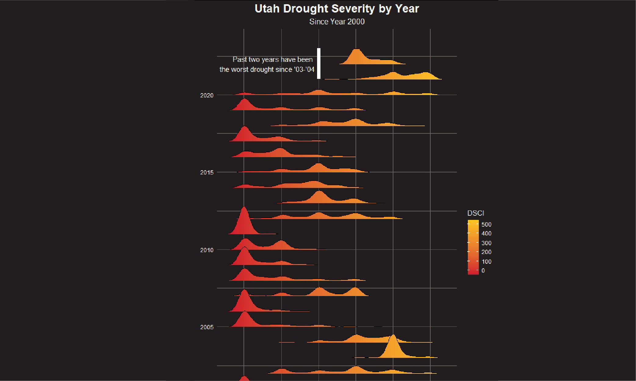 Utah Drought Data Visualization