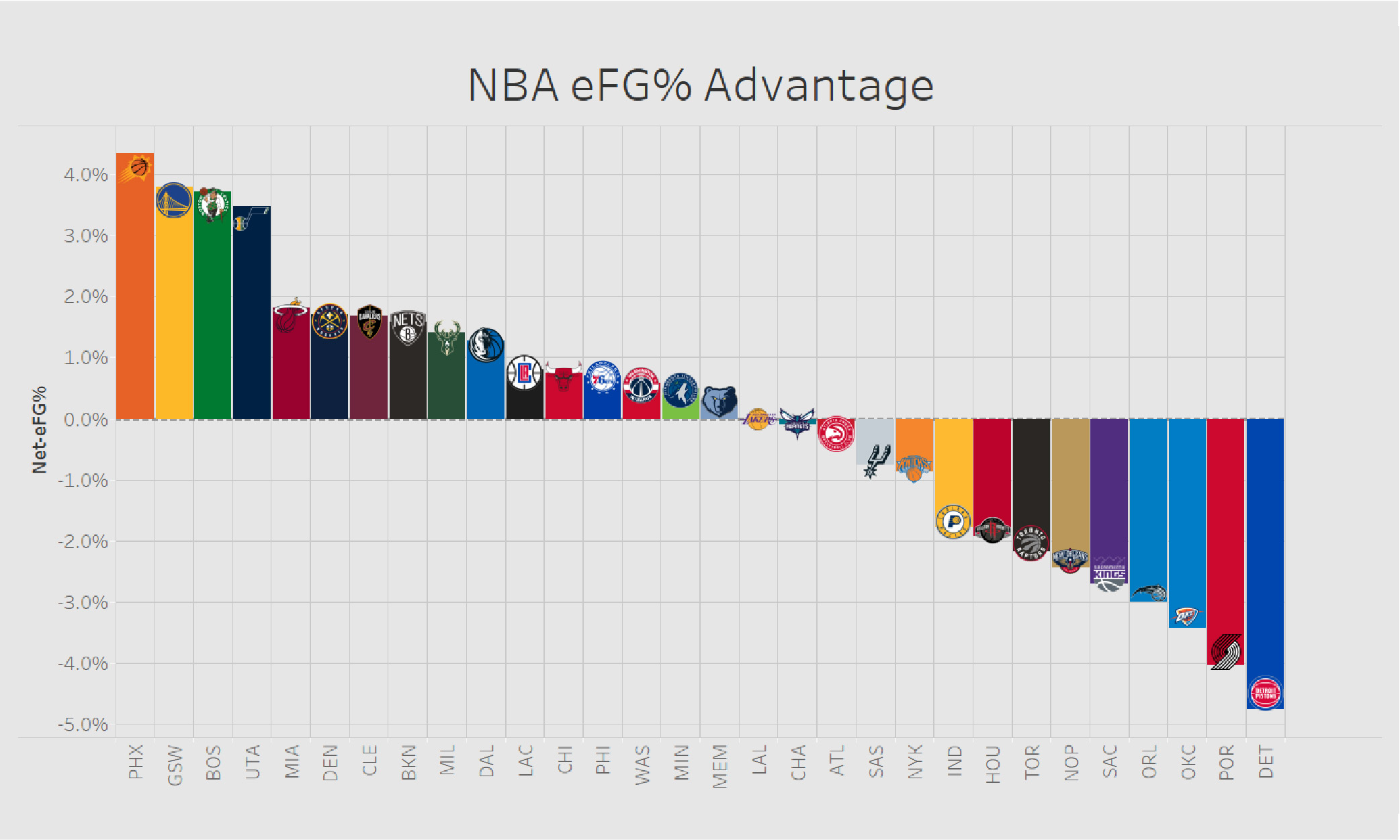 NBA eFG Advantage Data Viz