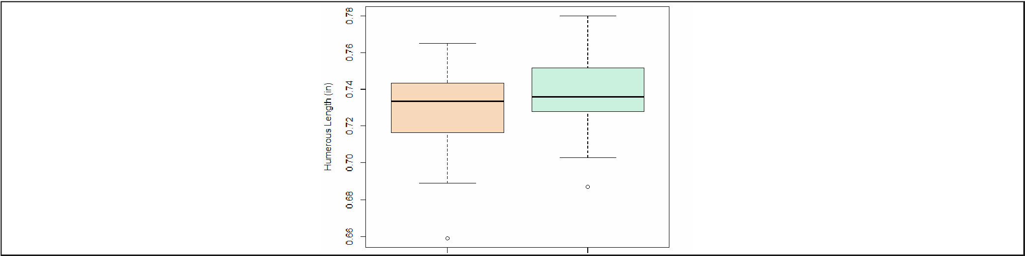 Distribution of Humerus Bone Length
