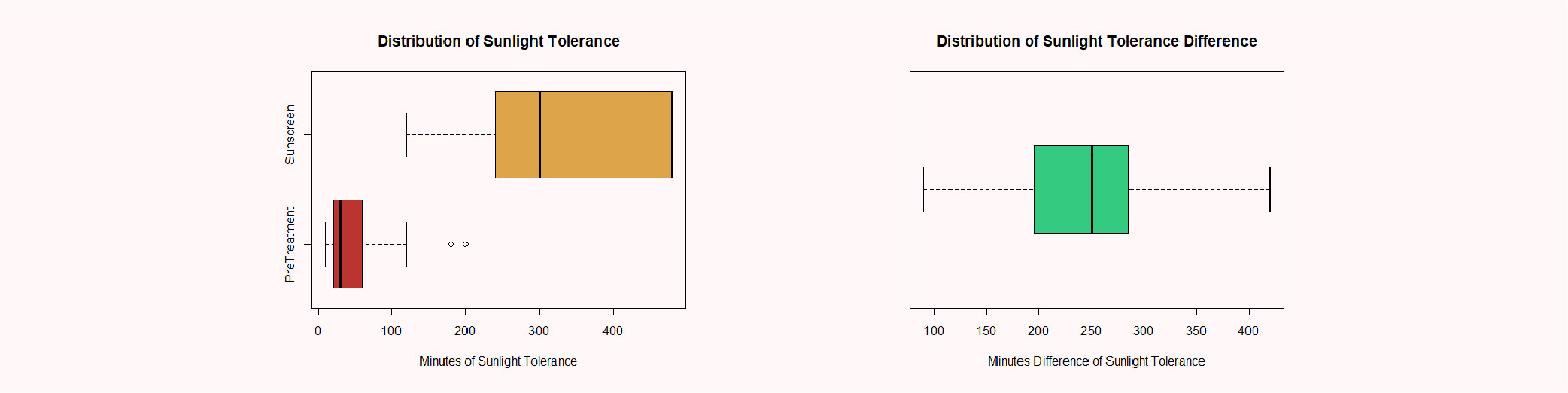 Distribution of Sun Tolerance by Treatment Group