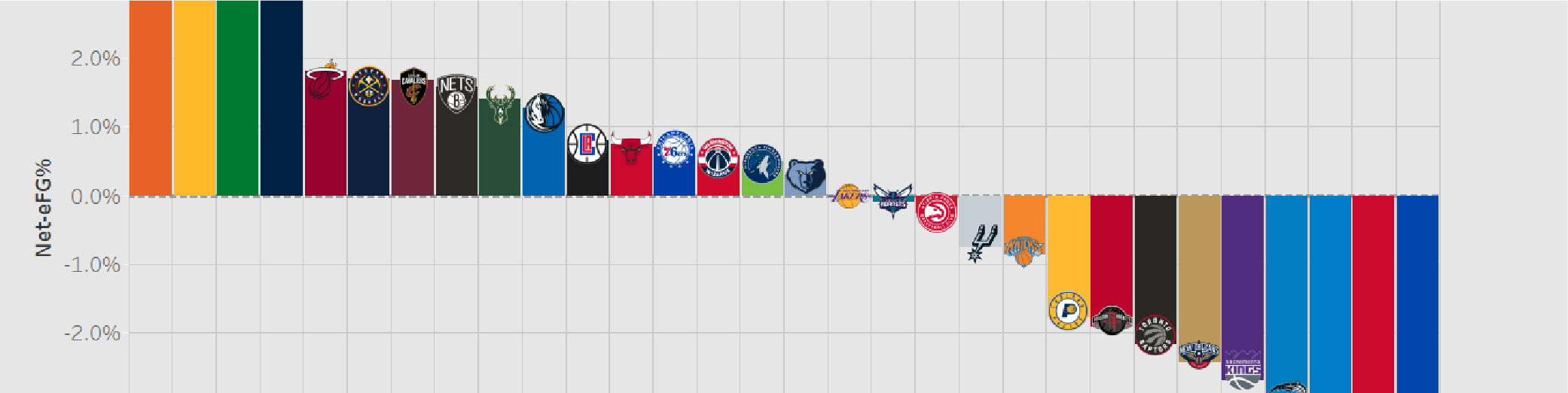 NBA eFG Advantage Data Viz