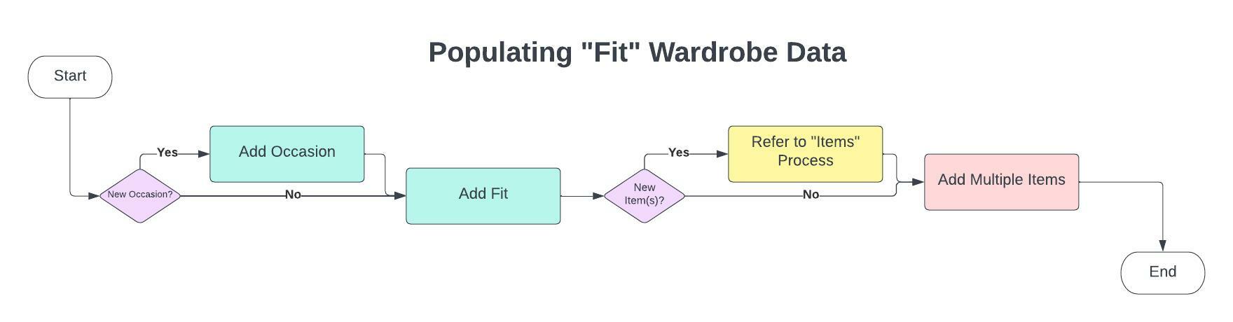 Process for Adding Fit Data