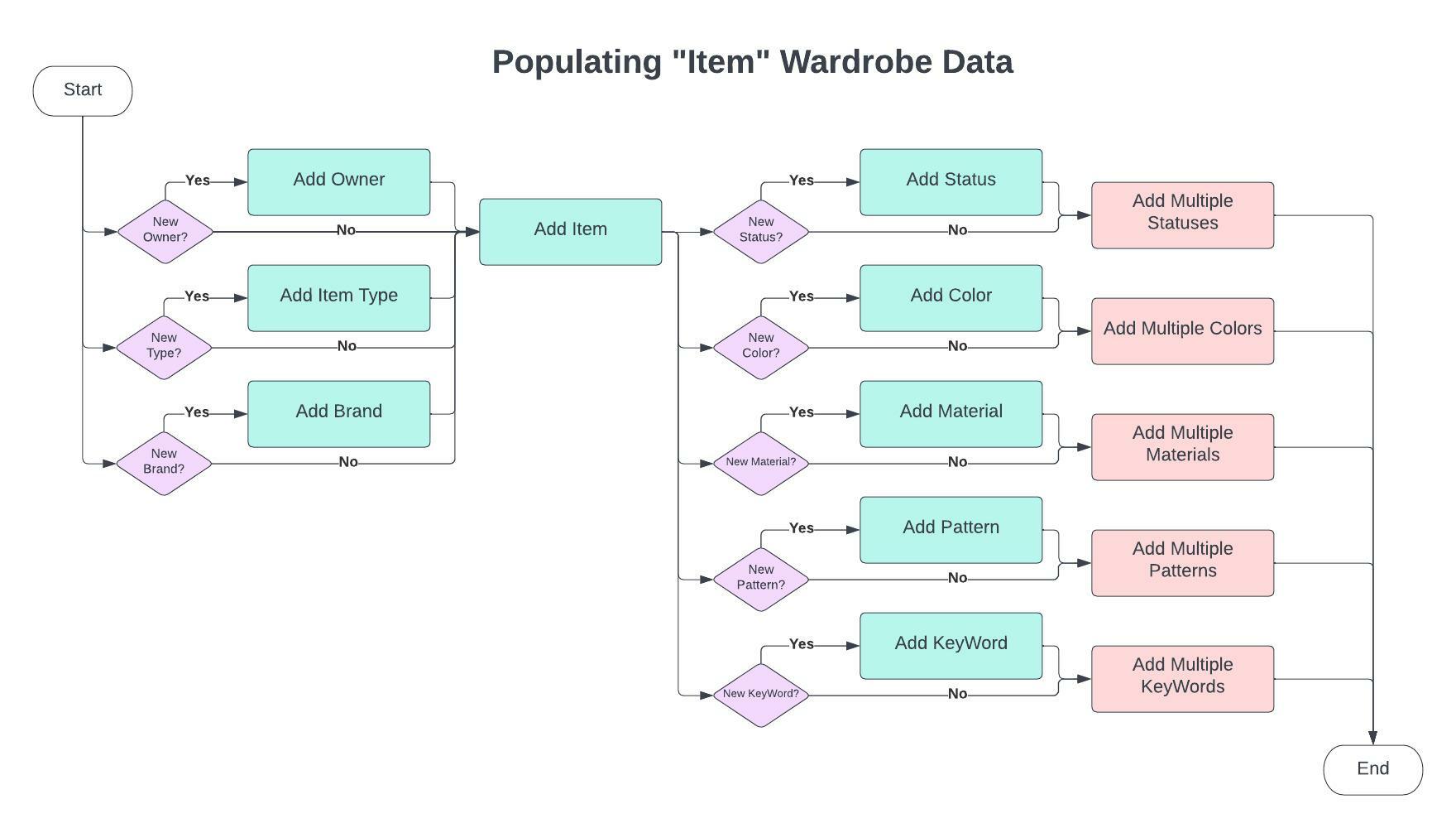 Process for Adding Item Data