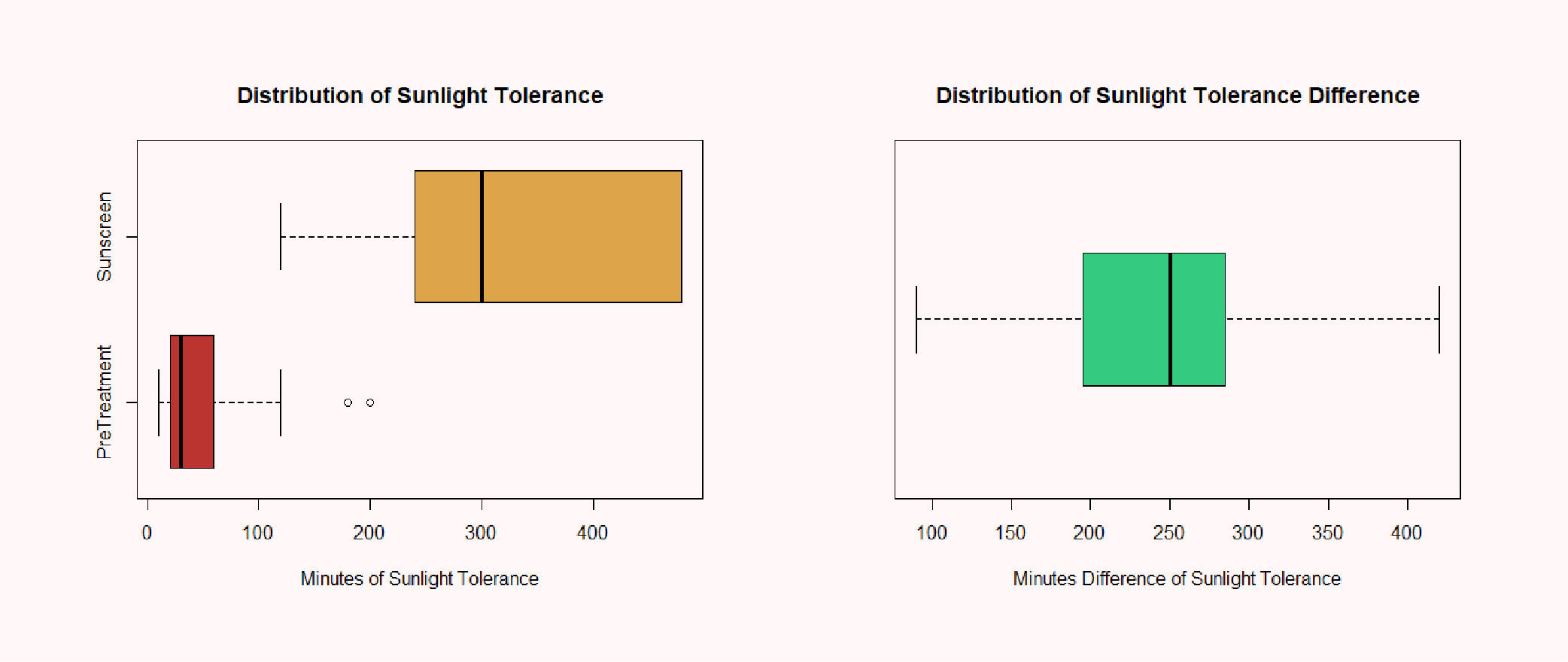 Distribution of Skin Tolerance by Treatment Group