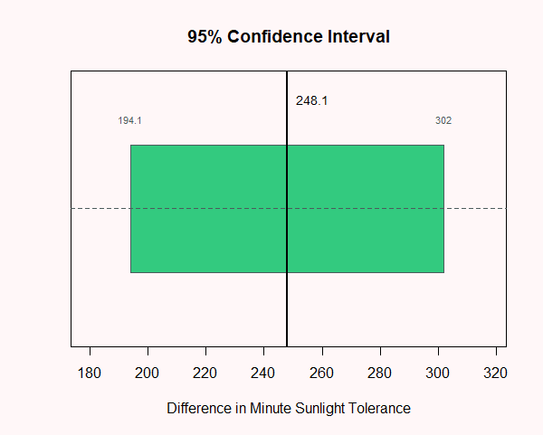Confidence Interval Results
