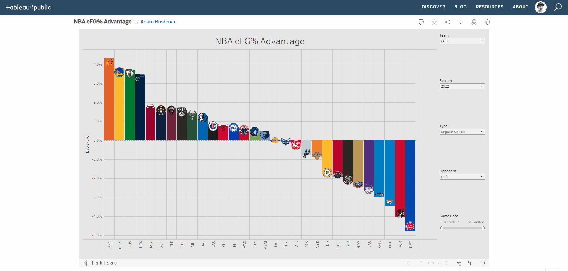 eFG% Advantage Demo
