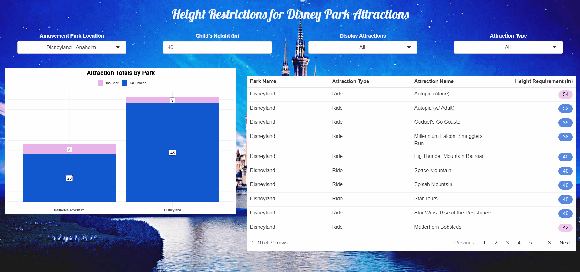 Disney Attractions & Height Restrictions Demo