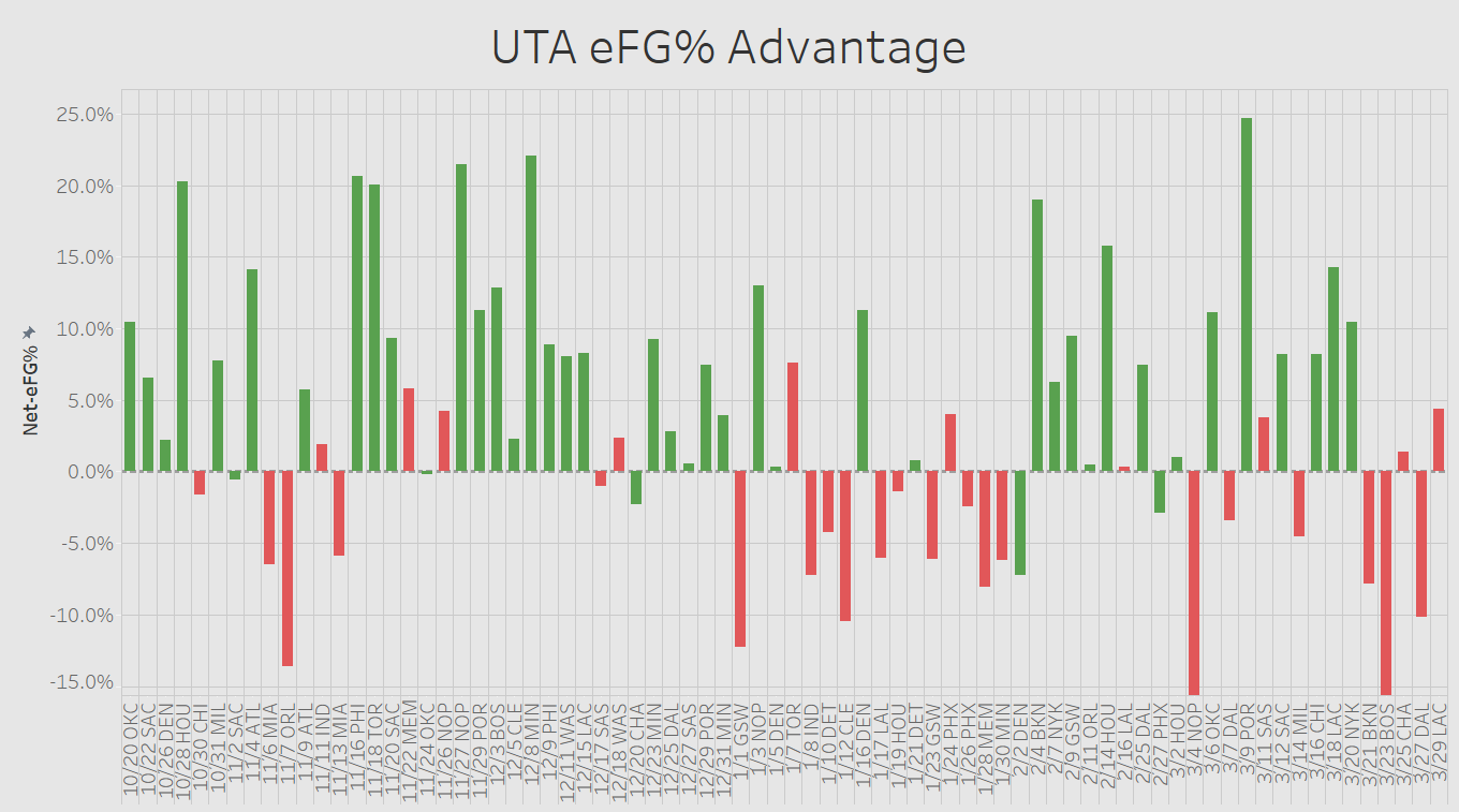eFG% Advantage by Game for the Utah Jazz
