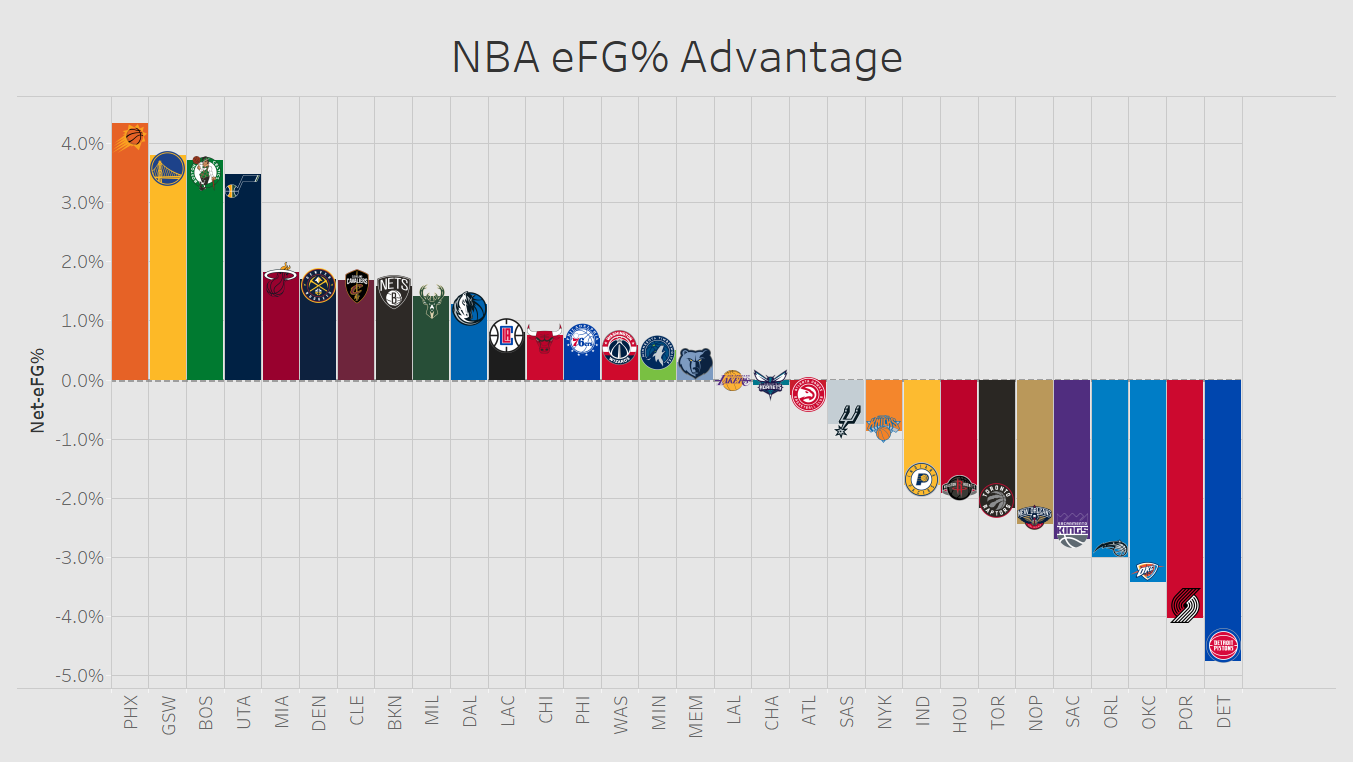 2021-22 NBA eFG% Advantage