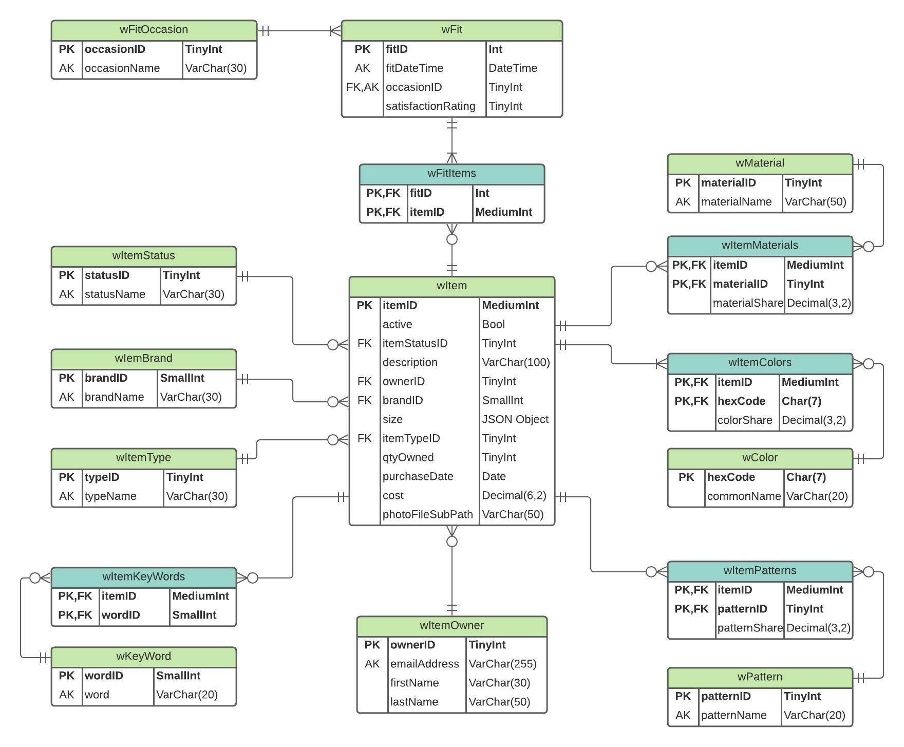 Database Diagram