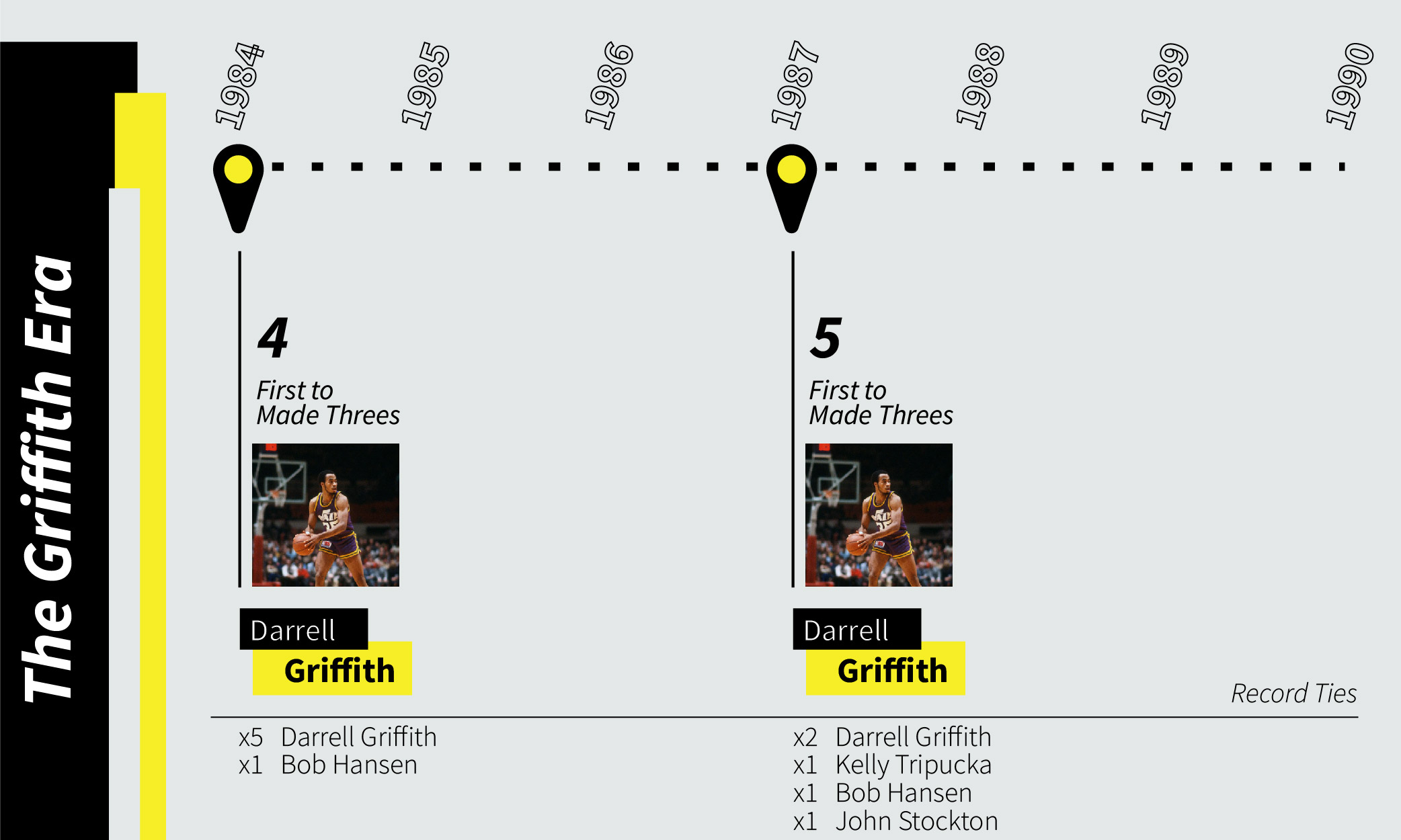 The Darrell Griffith Era of Utah Jazz 3P Record