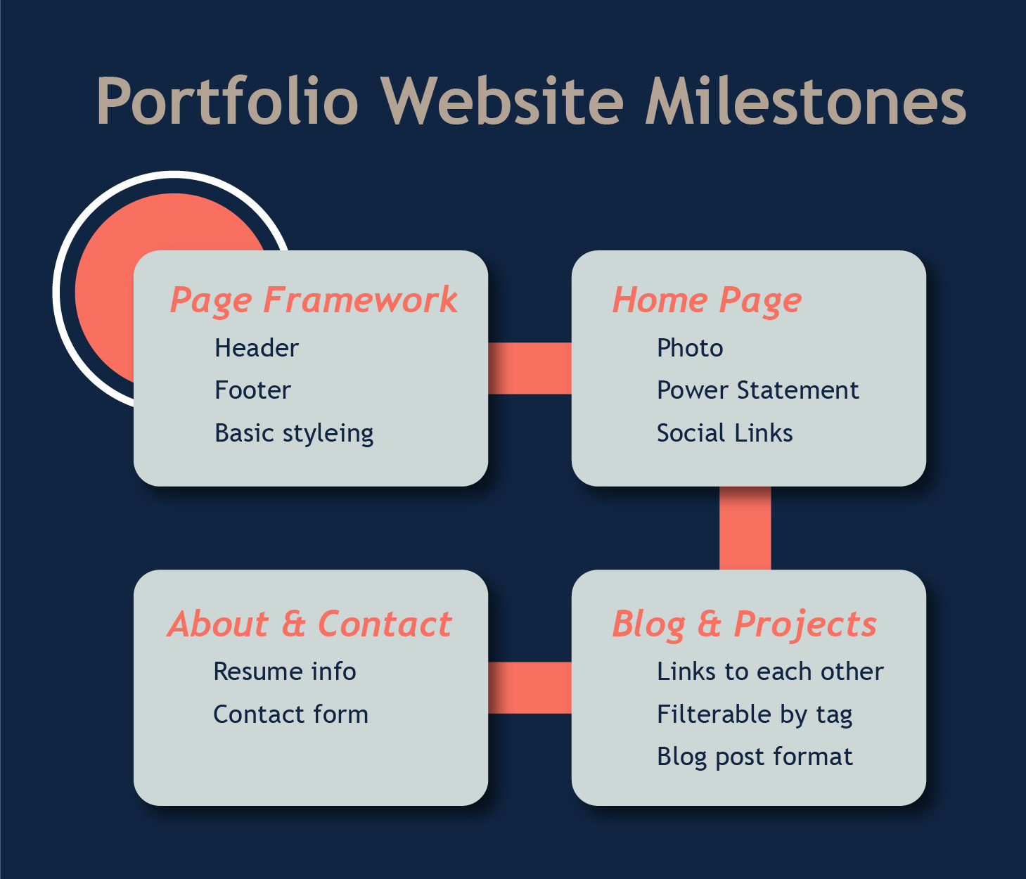 Website Build Milestones