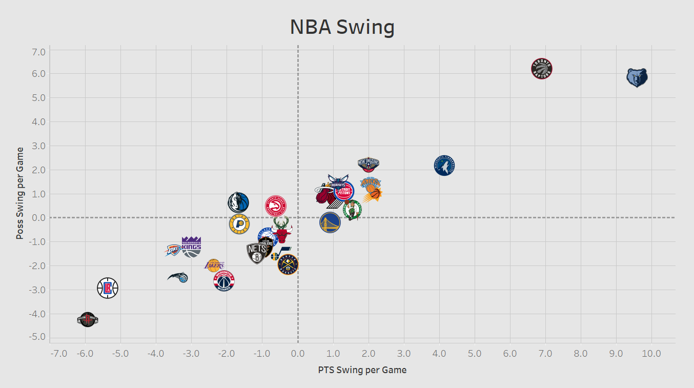 NBA Points/Possession Swing