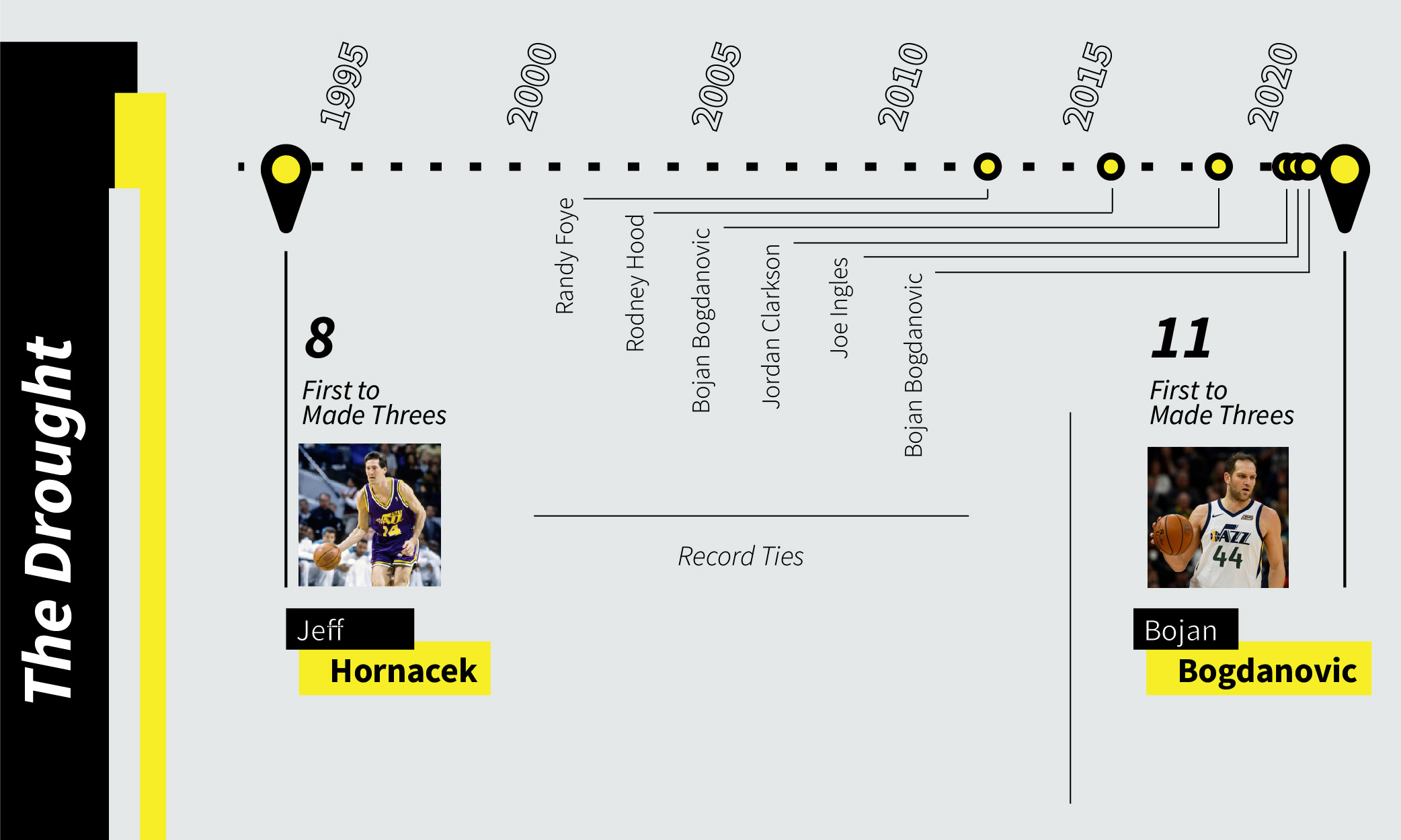 The Drought of Utah Jazz 3P Record