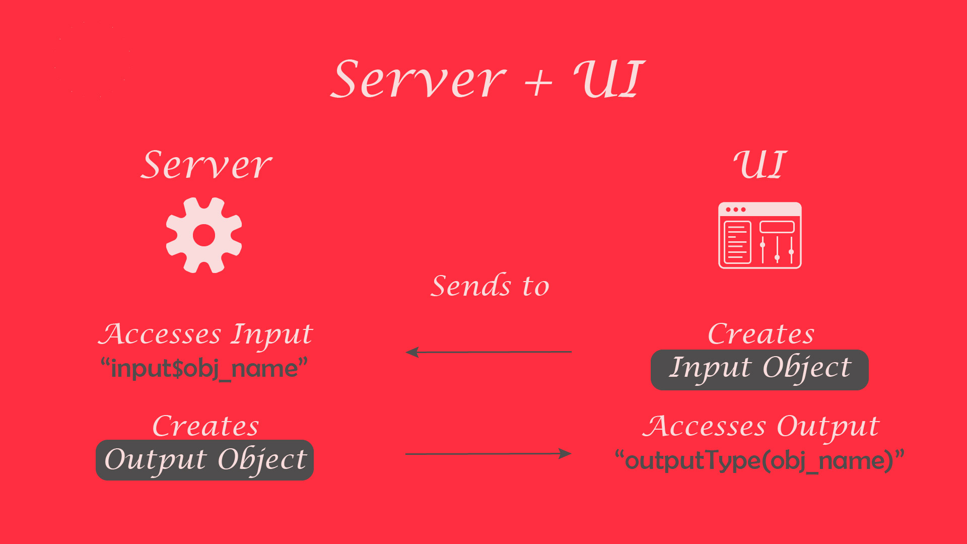 Diagram of UI and Server Working Together