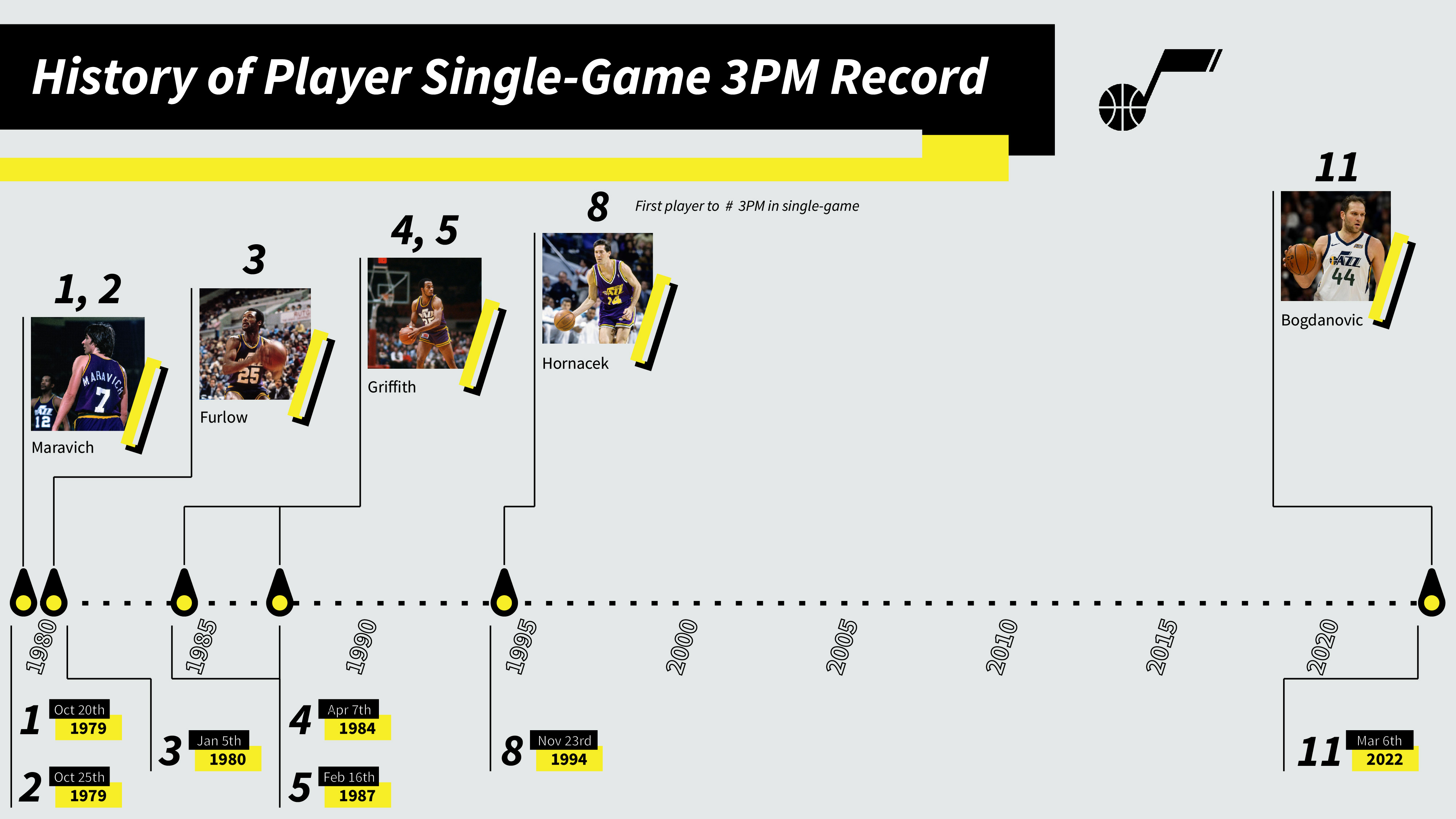 Utah Jazz 3P Record History