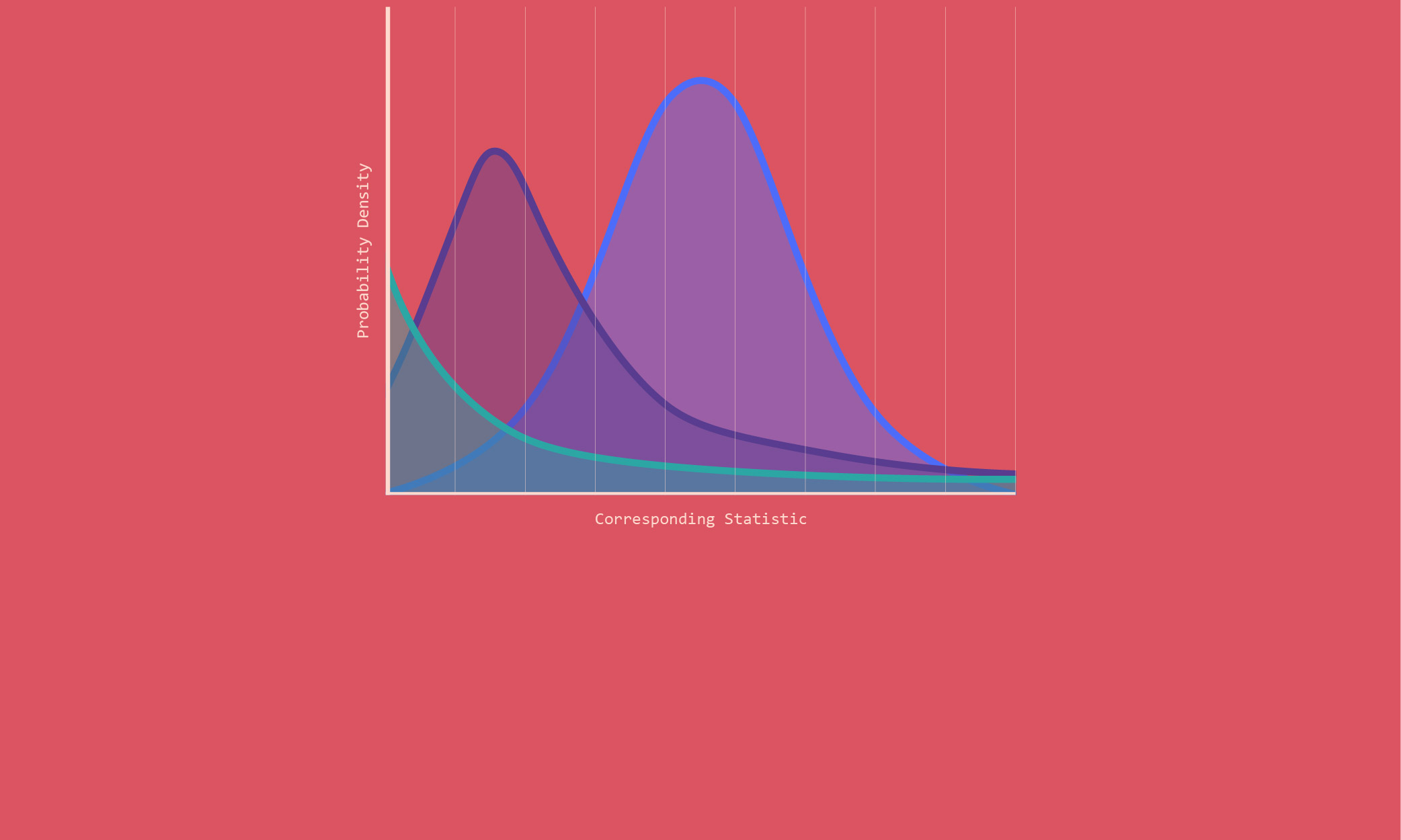 Statistical Distribution Curves